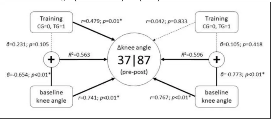 Figure 2: Effect of systematic landing training on ground reaction force, 