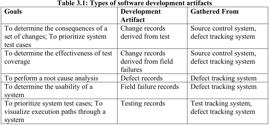 Table 3.1: Types of software development artifacts 
