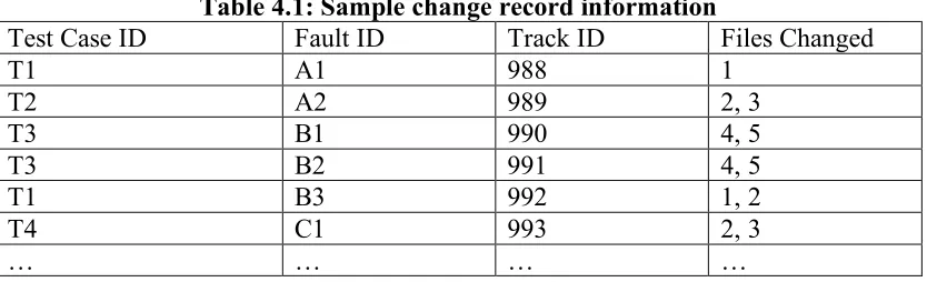 Table 4.1: Sample change record information 