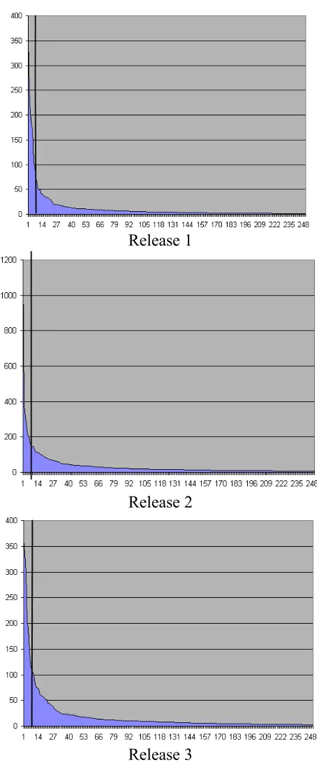 Figure 4.1: Graphs of top 250 singular values for the three minor releases  