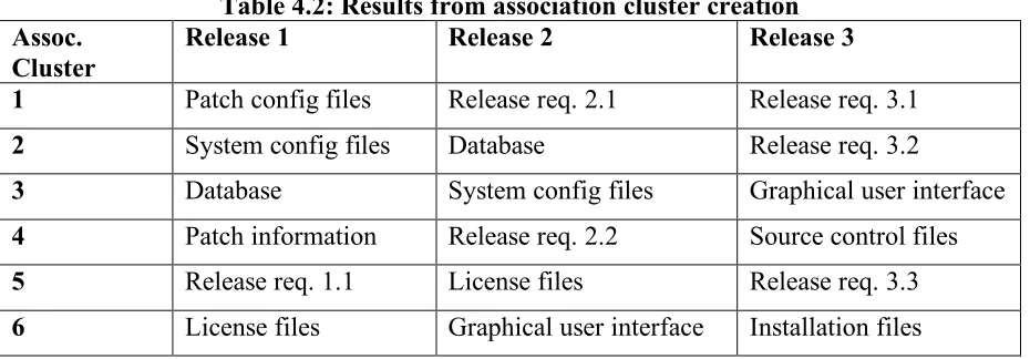 Table 4.2: Results from association cluster creation 