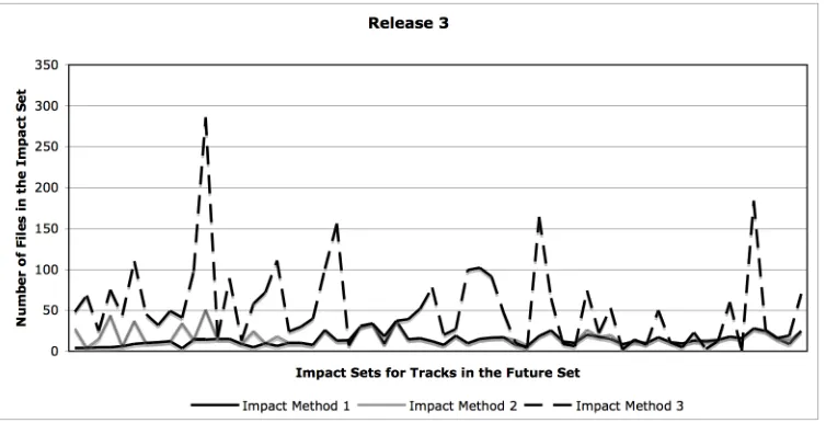 Figure 4.2: Charts of comparisons of impact sets 