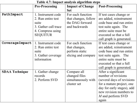 Table 4.7: Impact analysis algorithm steps 