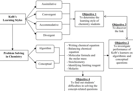 Figure 1.1: Conceptual Framework 