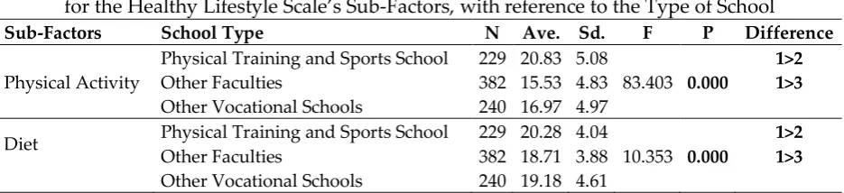 Table 5: The Results of the One-Way Anova Test  