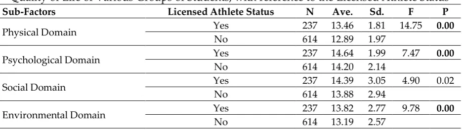 Table 7: The Results of the Anova Test Comparing the  