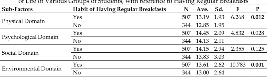 Table 9: The Results of the Anova Test Comparing the Quality  