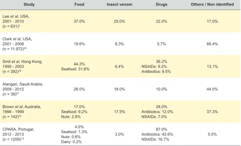 Table 1 – Incidence of different causative agents in epidemiologic studies