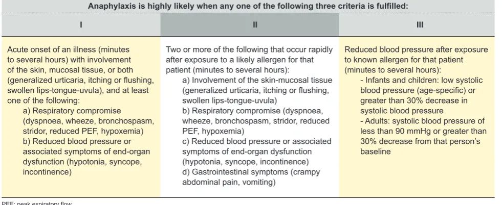 Table 3 – Clinical criteria for the diagnosis of anaphylaxis1,11 