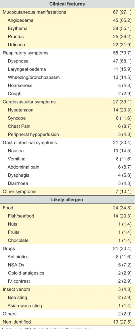 Table 5 –  Clinical features and likely causative agents of the 69 patients with anaphylaxis, n (%)