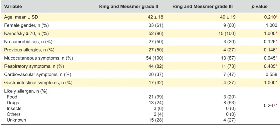 Table 6 –  Patients’ and anaphylactic reaction characteristics, according to the grades of severity of anaphylaxis