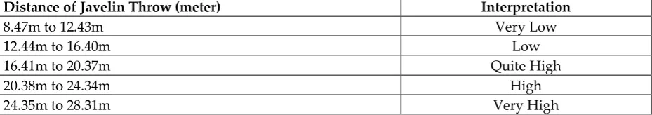 Table 1: Distance Interpretation of Javelin Throw 