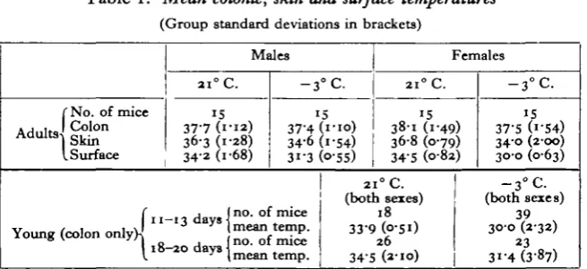 Table 1. Mean colonic, skin and surface temperatures