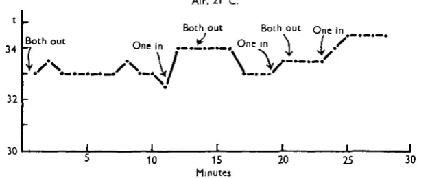 Fig. 5. Temperature fluctuations in a nest, containing a a-day litter of five (wt. approx