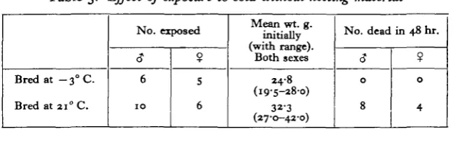 Table 3. Effect of exposure to cold without nesting material
