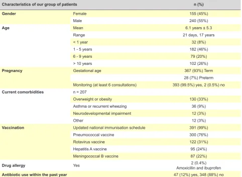 Table 1 – Consultation rate by physician and diagnosis