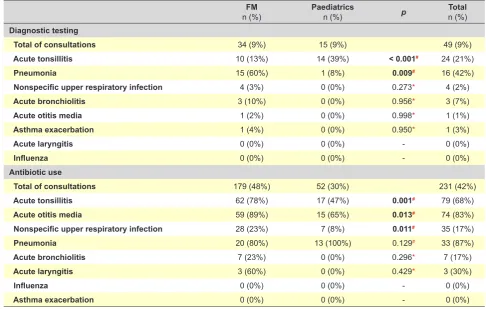 Table 4 – Antibiotic use (n = 231)