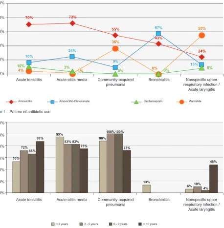 Figure 1 – Pattern of antibiotic use