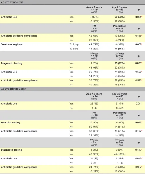 Table 5 – Antibiotic use in acute tonsillitis, acute otitis media, community-acquired pneumonia and acute bronchiolitis [1st section]
