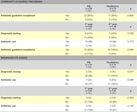Table 5 – Antibiotic use in acute tonsillitis, acute otitis media, community-acquired pneumonia and acute bronchiolitis [Final section]