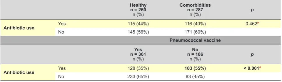 Table 6 – Relationship between antibiotic use and associated comorbidities (prematurity, overweight or obesity, asthma or recurrent wheezing, neurodevelopmental impairment or other) and pneumococcal vaccine