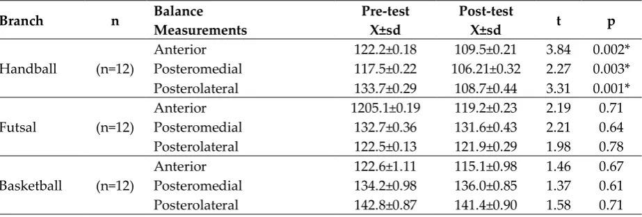 Table 1: Descriptive Statistics of competitor women team athletes. 