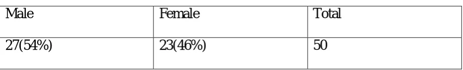 Table 1.    Total cases of CVT