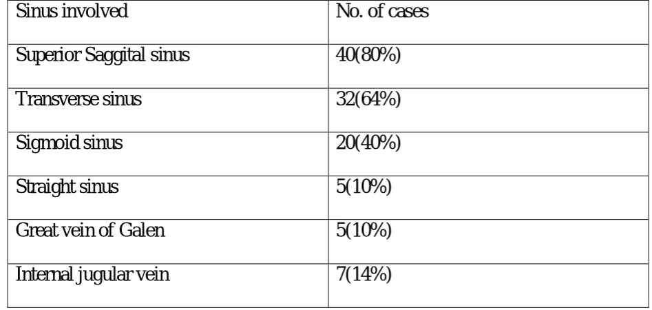 Table 7.  Sinuses involved in CVST (n=50)