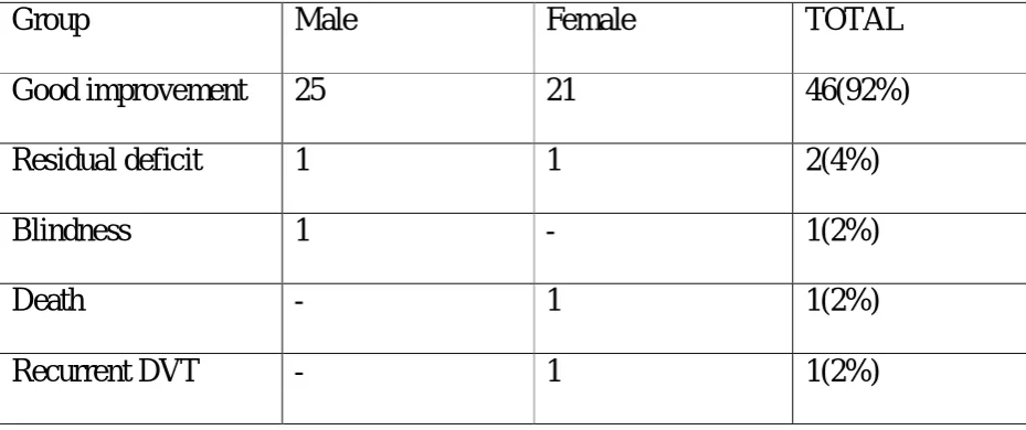 Table 10.   Outcome of CVT at 1 month