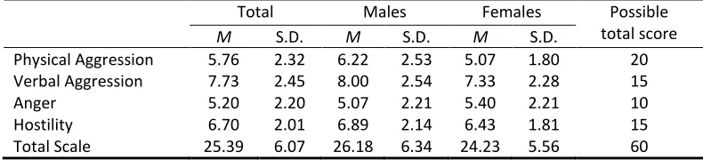 Table 1 Mean scores for trait aggression subscales and total scale 