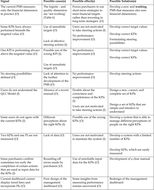 Table 7 Signals for improvement of the the current PMS and their evaluation. 