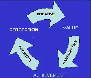 Figure 10 Model of Oral about the recreation of perception 