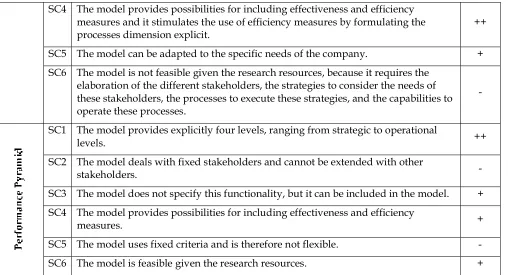 Table 12 Comparison of the alternatives for a good performance model 
