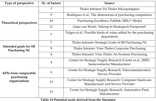 Figure 20 Categorization for valuing performance-related factors. 