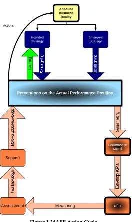 Figure 1 MAPP Action Cycle 