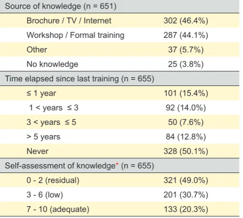 Table 3 – Previous training/education on BLS and self-assessment of knowledge. Data presented as number of answers and percent-age.