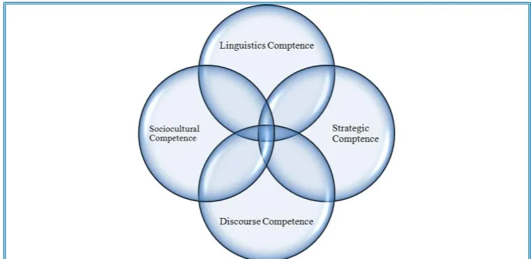 Figure 2. Four major aspects of language competence.  