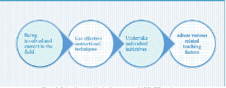 Figure 3. Related key variables leading to successful ESL/EFL teachers.  