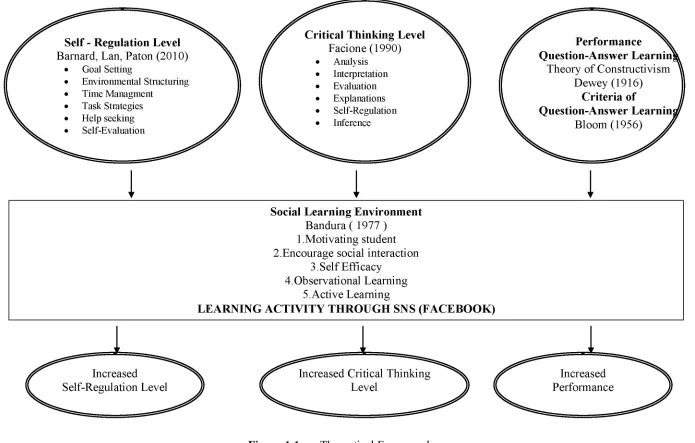 Figure 1.1 Theoretical Framework