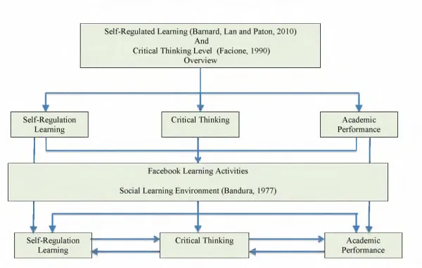 Figure 1.2 Conceptual Framework