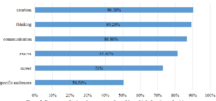 TABLE FREQUENCIES OF TRAINEESFacets of writing ’ RECOGNITION OF THE MULTIFACETED NATURES OF WRITING3  Recognition (%) 