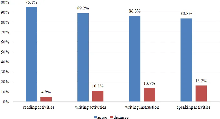 Figure 3. Frequency of participants’ agreement with the contributors to writing development  