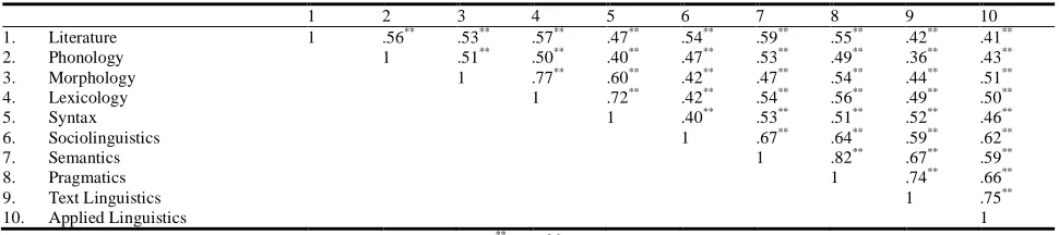 Figure 4. The frequencies show that respondents considered Literature and Syntax to be the most useful English studies from pre-service programs for learning about writing, that of Phonology to be less useful, compared to those of Pragmatics, Semantics, Le