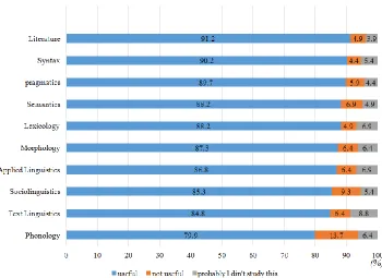 Figure 4. Frequency of participants’ perceived usefulness of English studies for learning about writing  