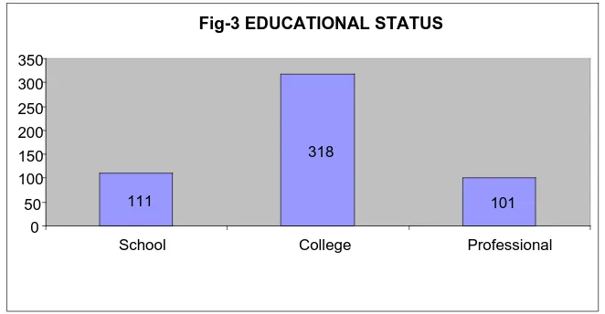 Fig-3 EDUCATIONAL STATUS