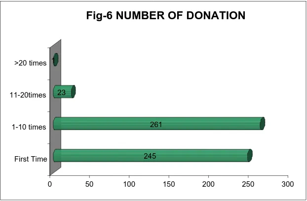 Fig-6 NUMBER OF DONATION