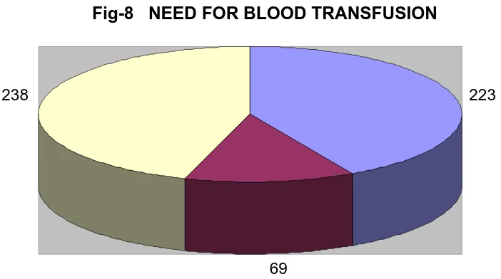 Fig-8   NEED FOR BLOOD TRANSFUSION