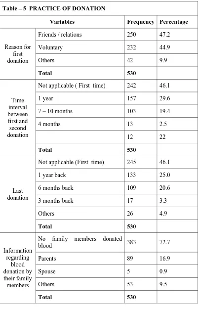Table – 5  PRACTICE OF DONATION  