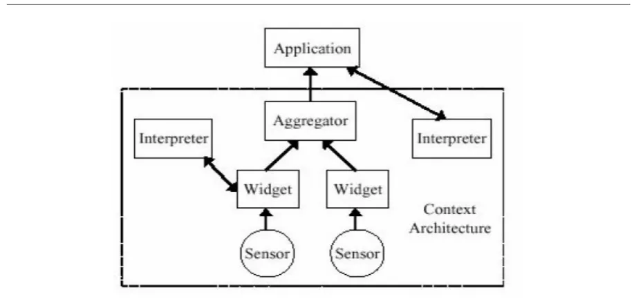 FIGURE 2.1. Context Toolkit Architecture