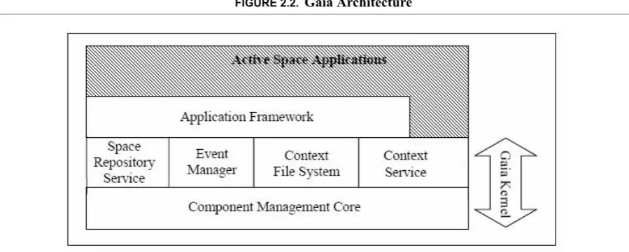 FIGURE 2.2. Gaia Architecture